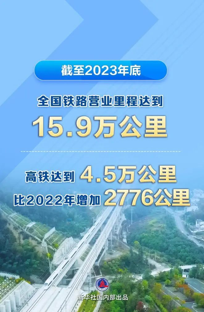 全國鐵路里程達(dá)15.9萬km，高鐵4.5萬km